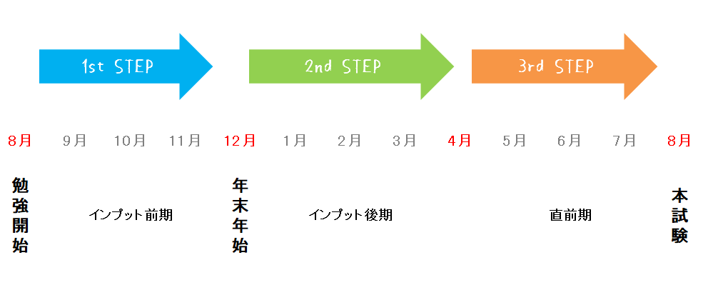 簿記論タイムスケジュール3