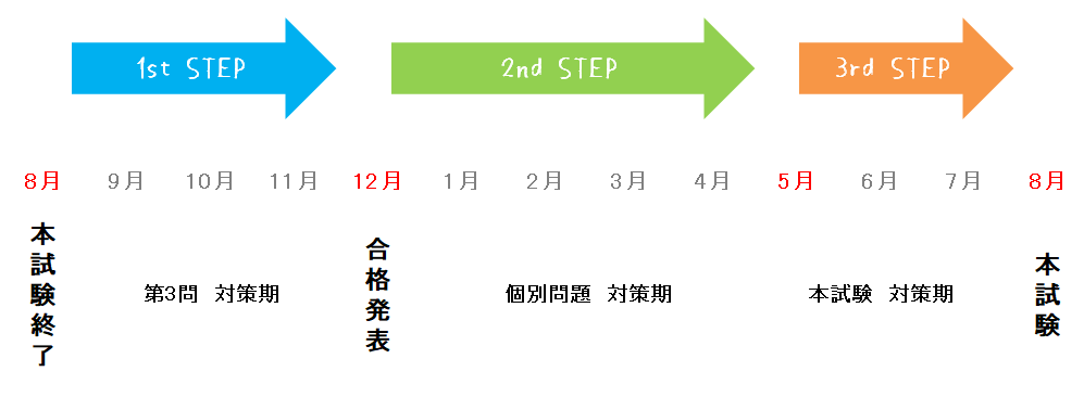 経験者の簿記論タイムスケジュール