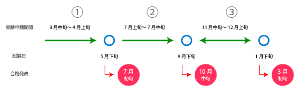 FP2級の試験スケジュール