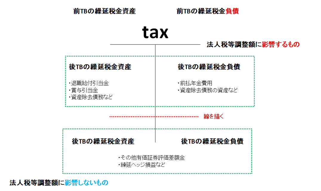 税効果会計の記載方法