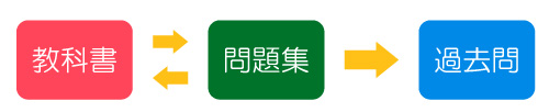 FP2級の勉強方法@独学