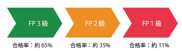 FP1級とFP2級・FP3級との差