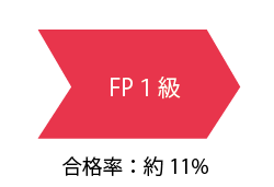 FP１級（受験資格・難易度・合格率・勉強方法）