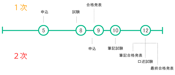 中小企業診断士の受験スケジュール