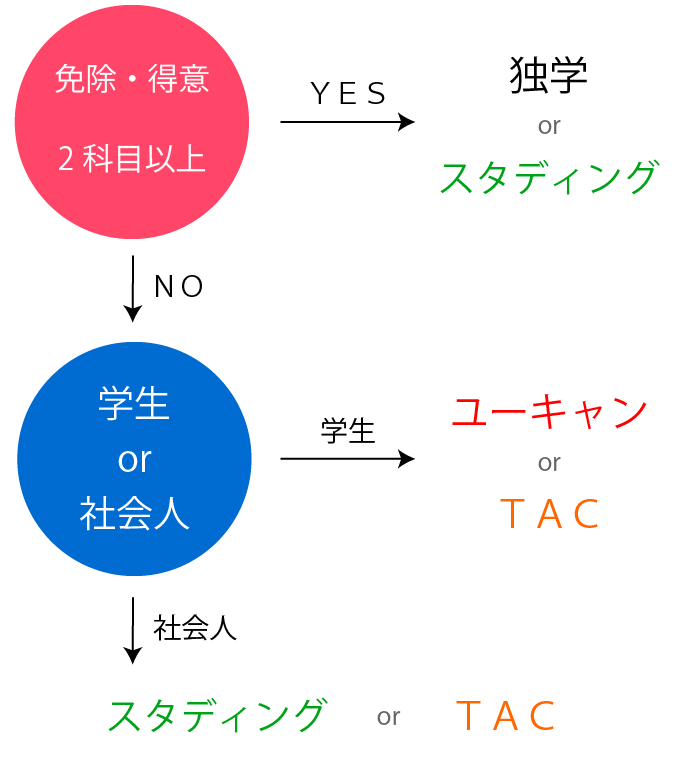 中小企業診断士の予備校と独学、通信講座の選び方(フローチャート)