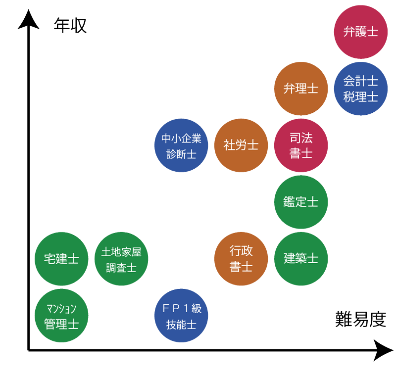 侍業 資格の年収マップ 資格くらぶ